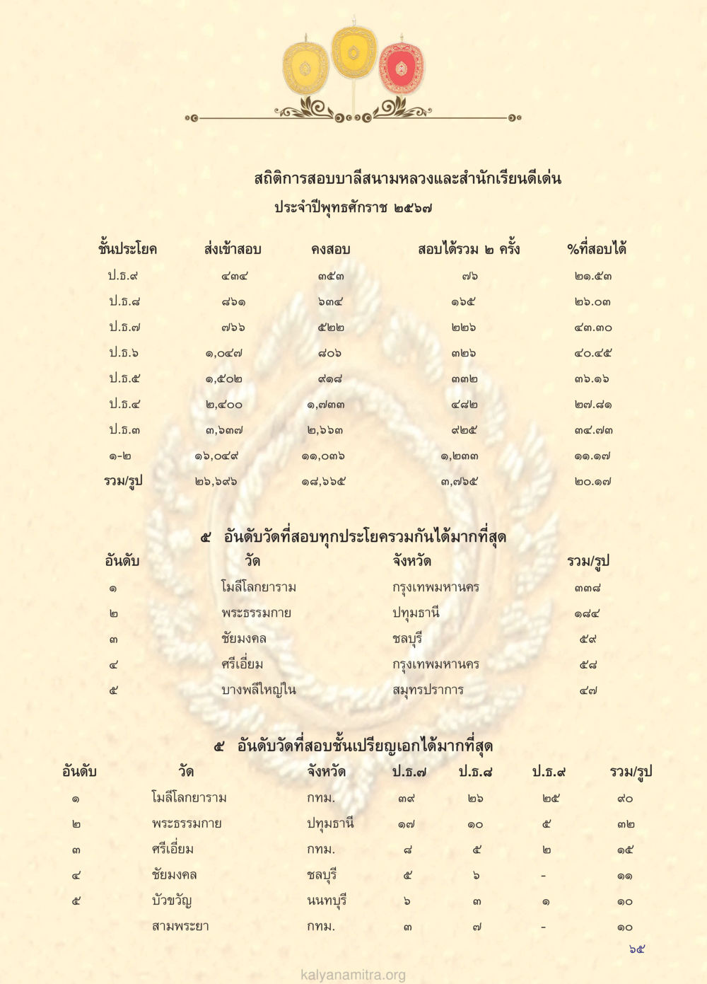 สถิติจการสอบบาลีสนามหลวงประจำปี ๒๕๖๗ วรสารกัลยาณมิตร ฉบับพระสังฆาธิการ ปีที่ 28 ฉบับที่ 37 มุทิตาเปรียญธรรม 9 ประโยค ปี 2568 หน้า 65