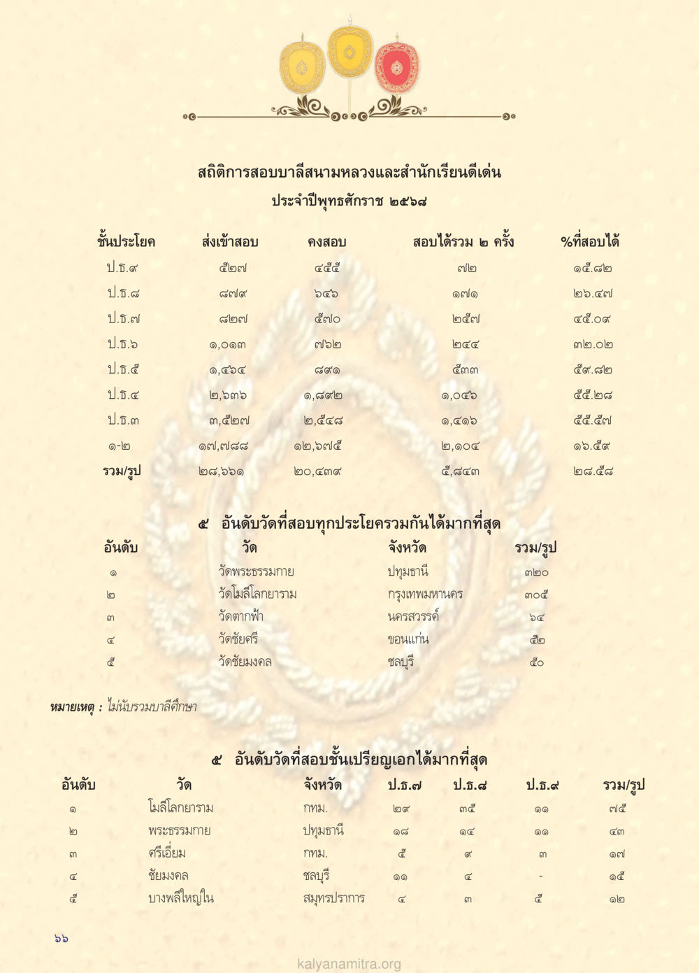 null วรสารกัลยาณมิตร ฉบับพระสังฆาธิการ ปีที่ 28 ฉบับที่ 37 มุทิตาเปรียญธรรม 9 ประโยค ปี 2568 หน้า 66