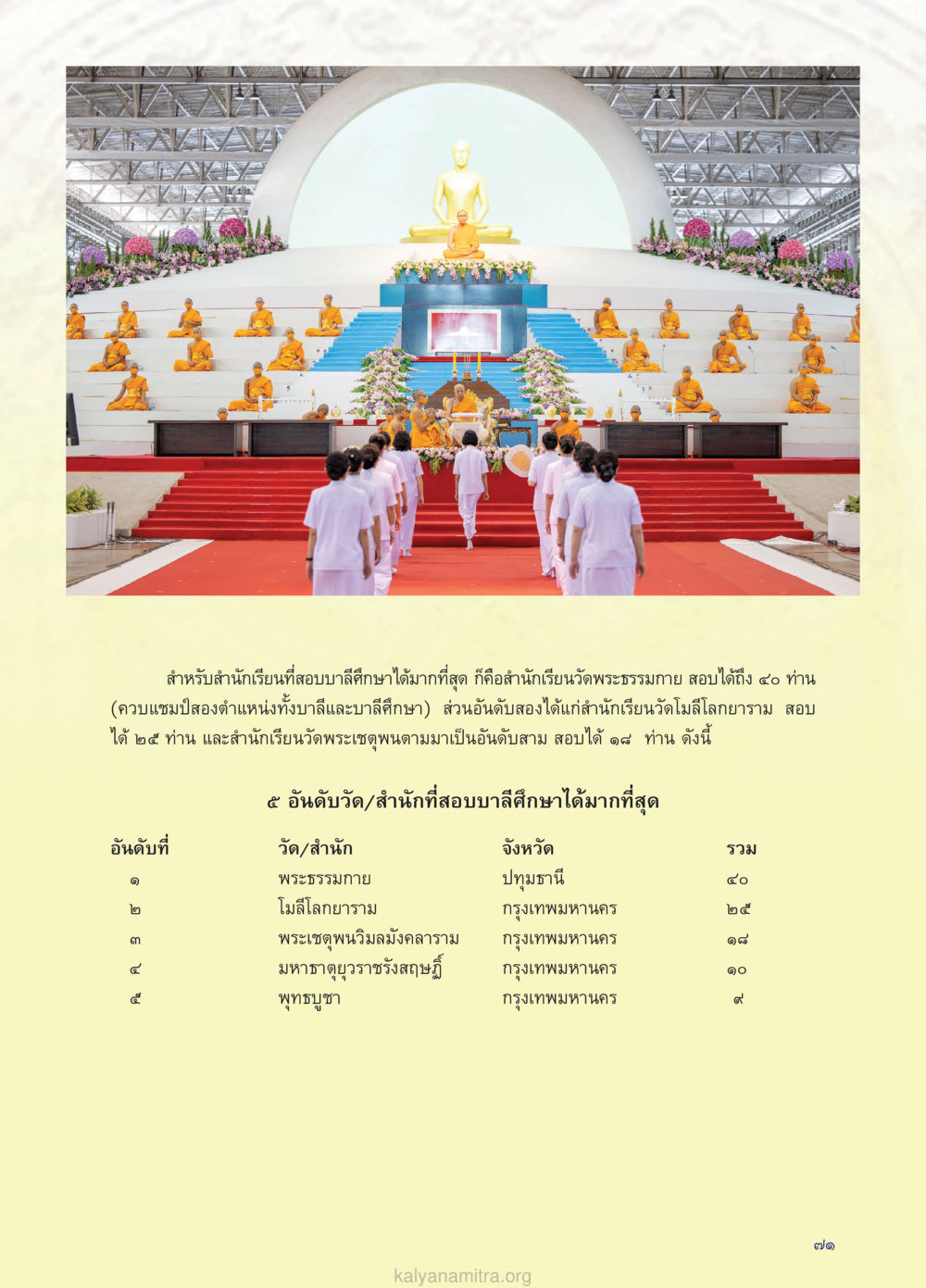 ผลการสอบบาสสีศึกษาจากวัดต่างๆ วรสารกัลยาณมิตร ฉบับพระสังฆาธิการ ปีที่ 28 ฉบับที่ 37 มุทิตาเปรียญธรรม 9 ประโยค ปี 2568 หน้า 71