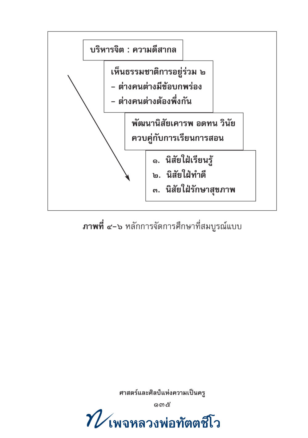 null ศาสตร์และศิลป์แห่งความเป็นครู หน้า 149