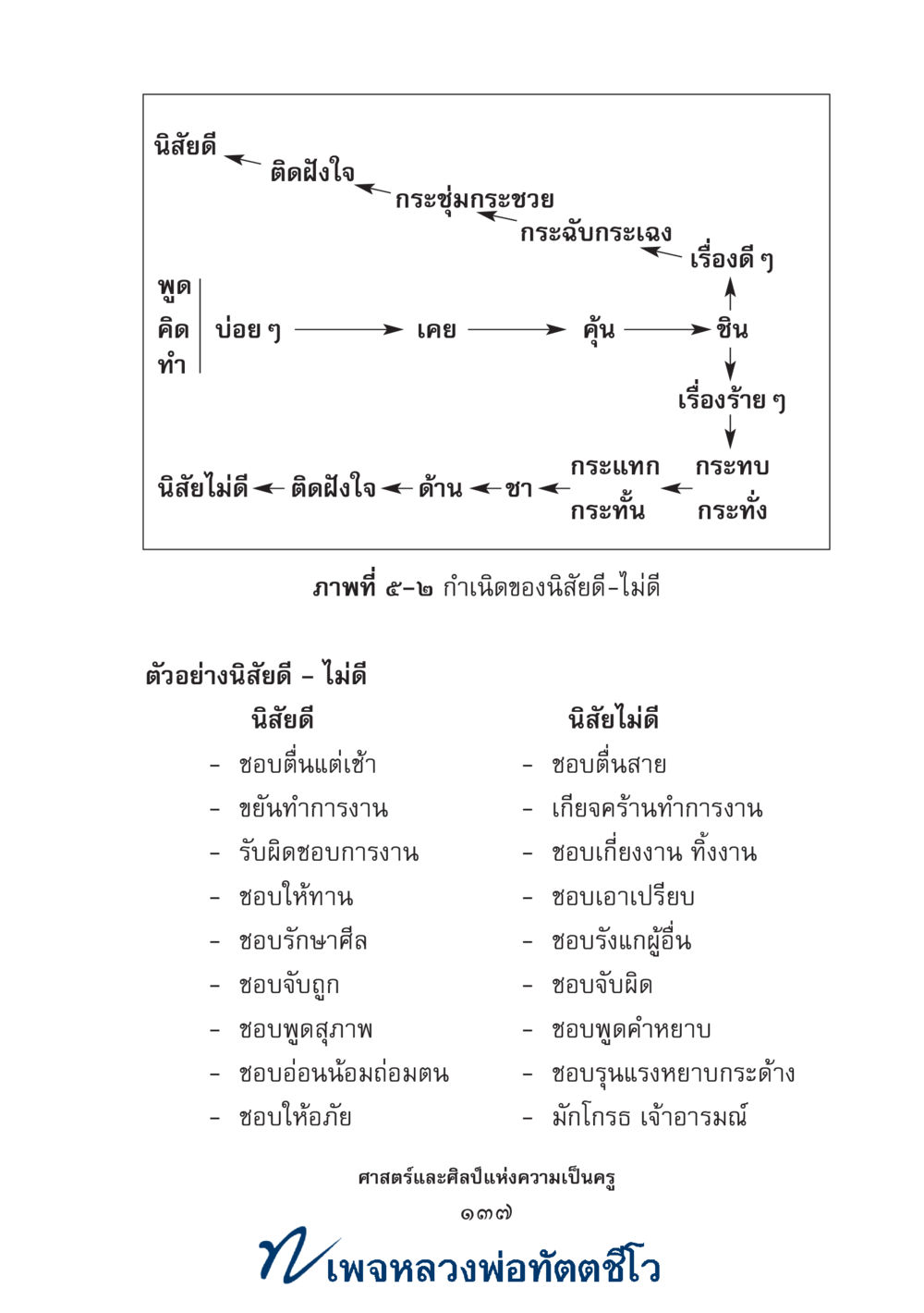 null ศาสตร์และศิลป์แห่งความเป็นครู หน้า 151