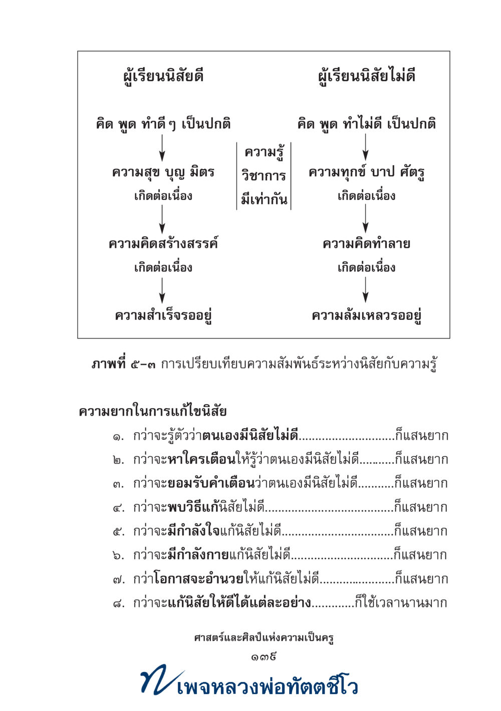 null ศาสตร์และศิลป์แห่งความเป็นครู หน้า 153
