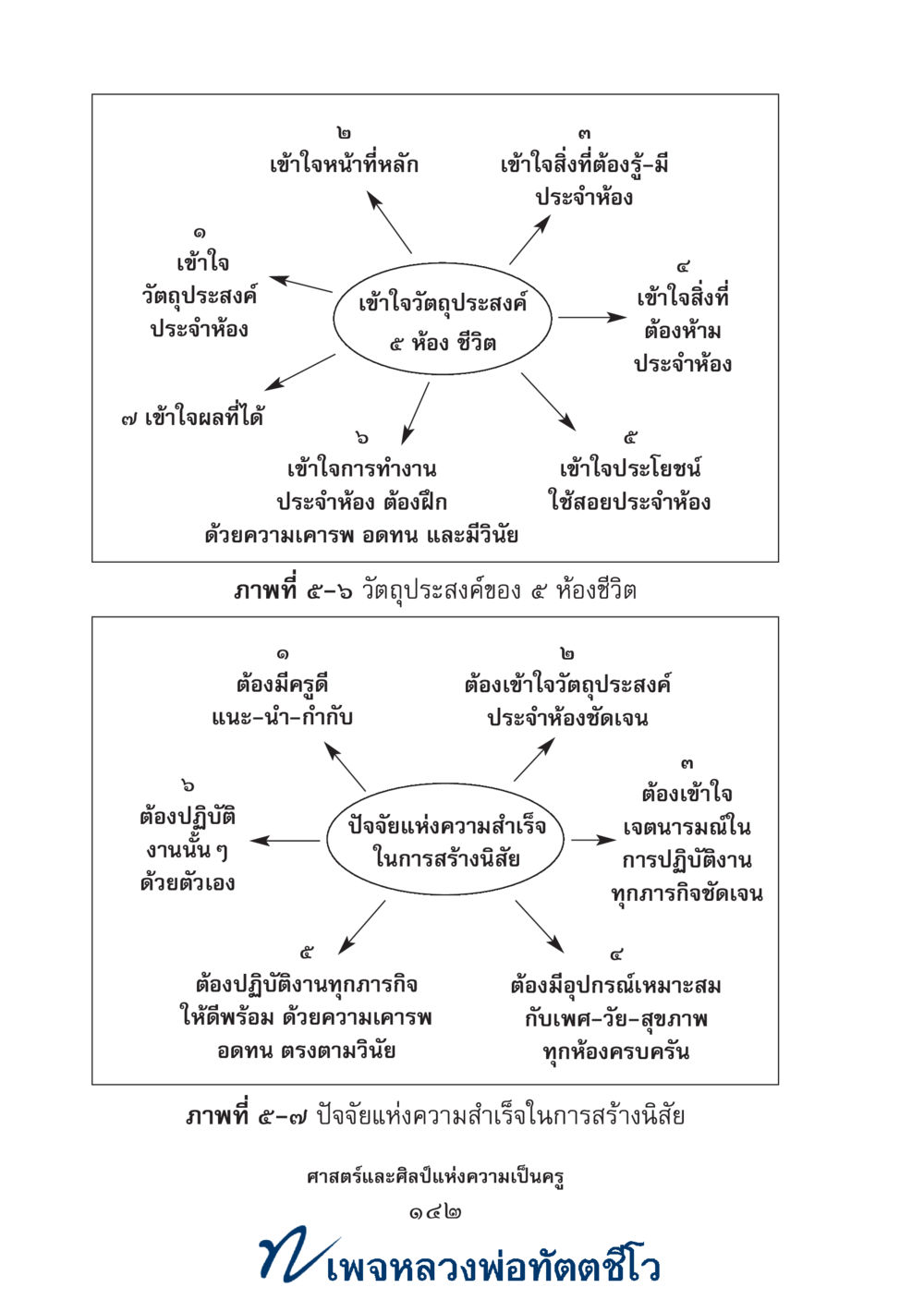null ศาสตร์และศิลป์แห่งความเป็นครู หน้า 156
