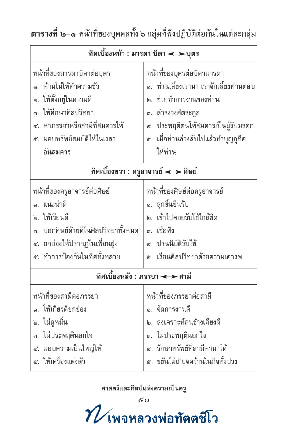 null ศาสตร์และศิลป์แห่งความเป็นครู หน้า 64