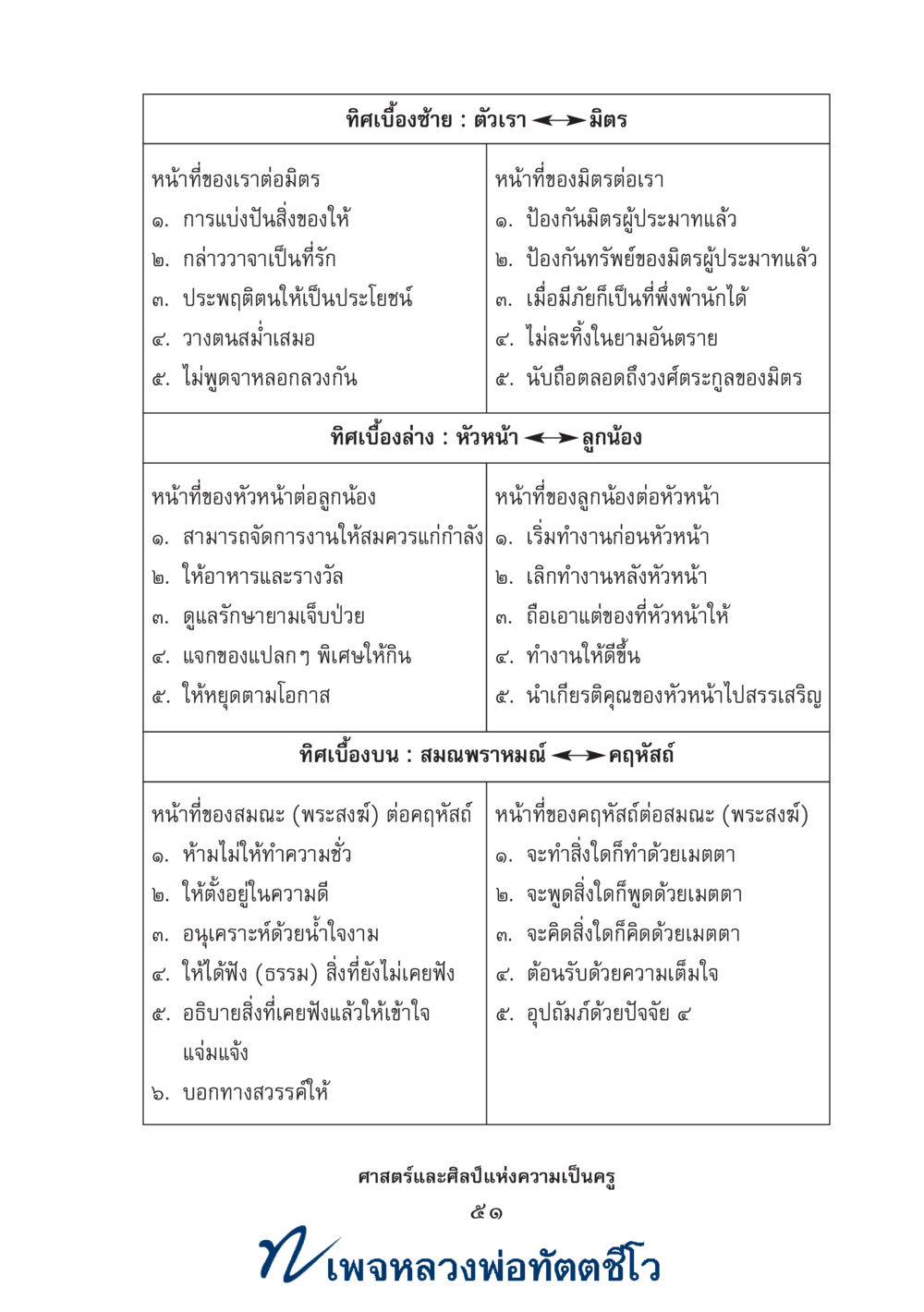 null ศาสตร์และศิลป์แห่งความเป็นครู หน้า 65