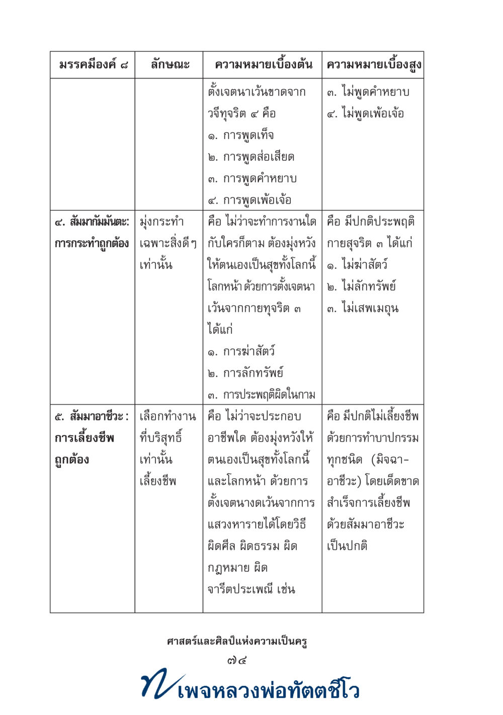 null ศาสตร์และศิลป์แห่งความเป็นครู หน้า 88