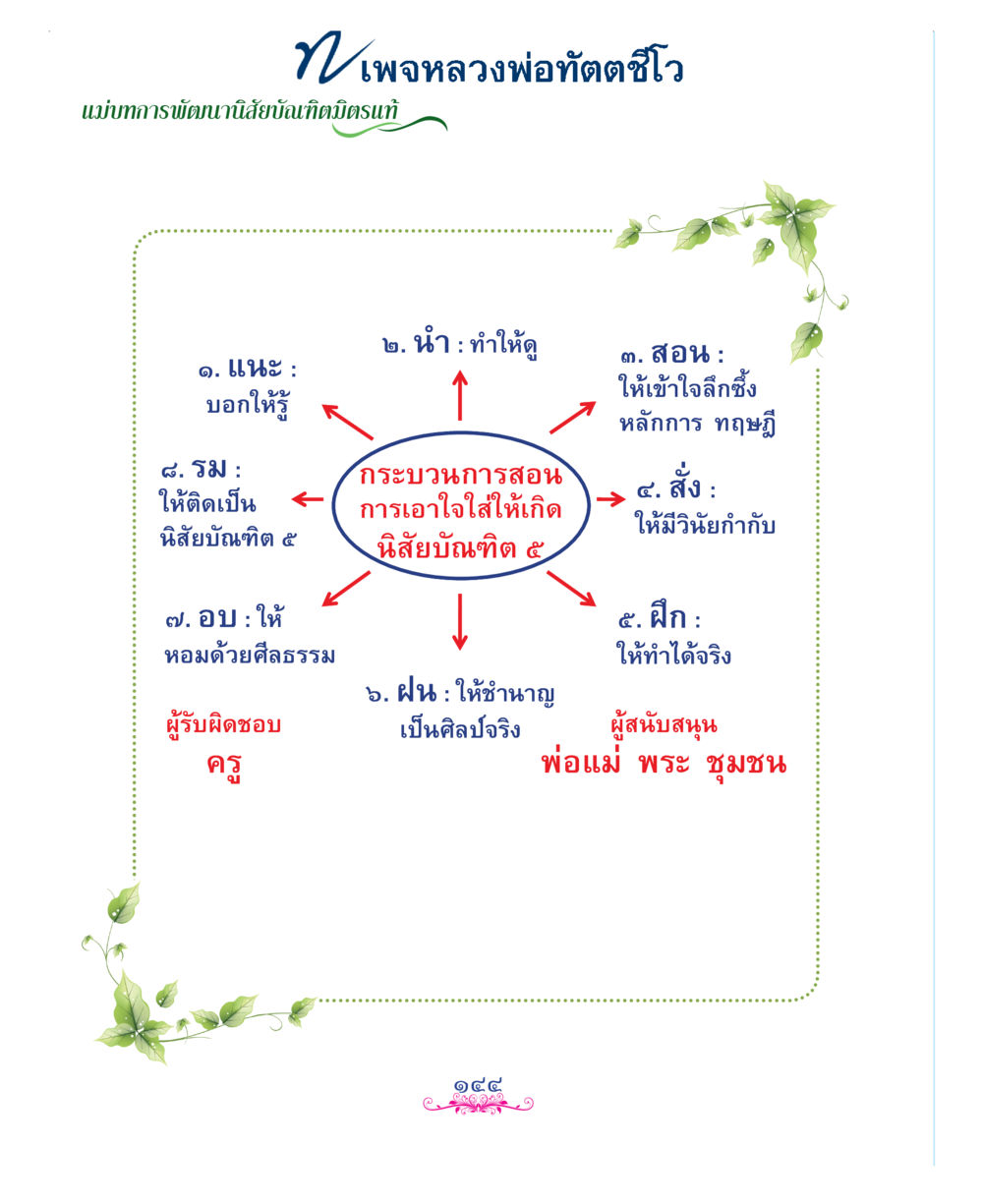 null แม่บทการพัฒนานิสัยบัณฑิตมิตรแท้ หน้า 144