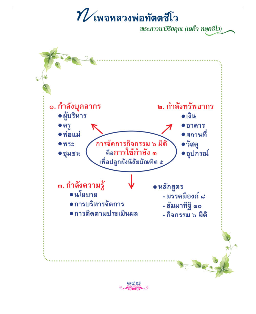null แม่บทการพัฒนานิสัยบัณฑิตมิตรแท้ หน้า 147