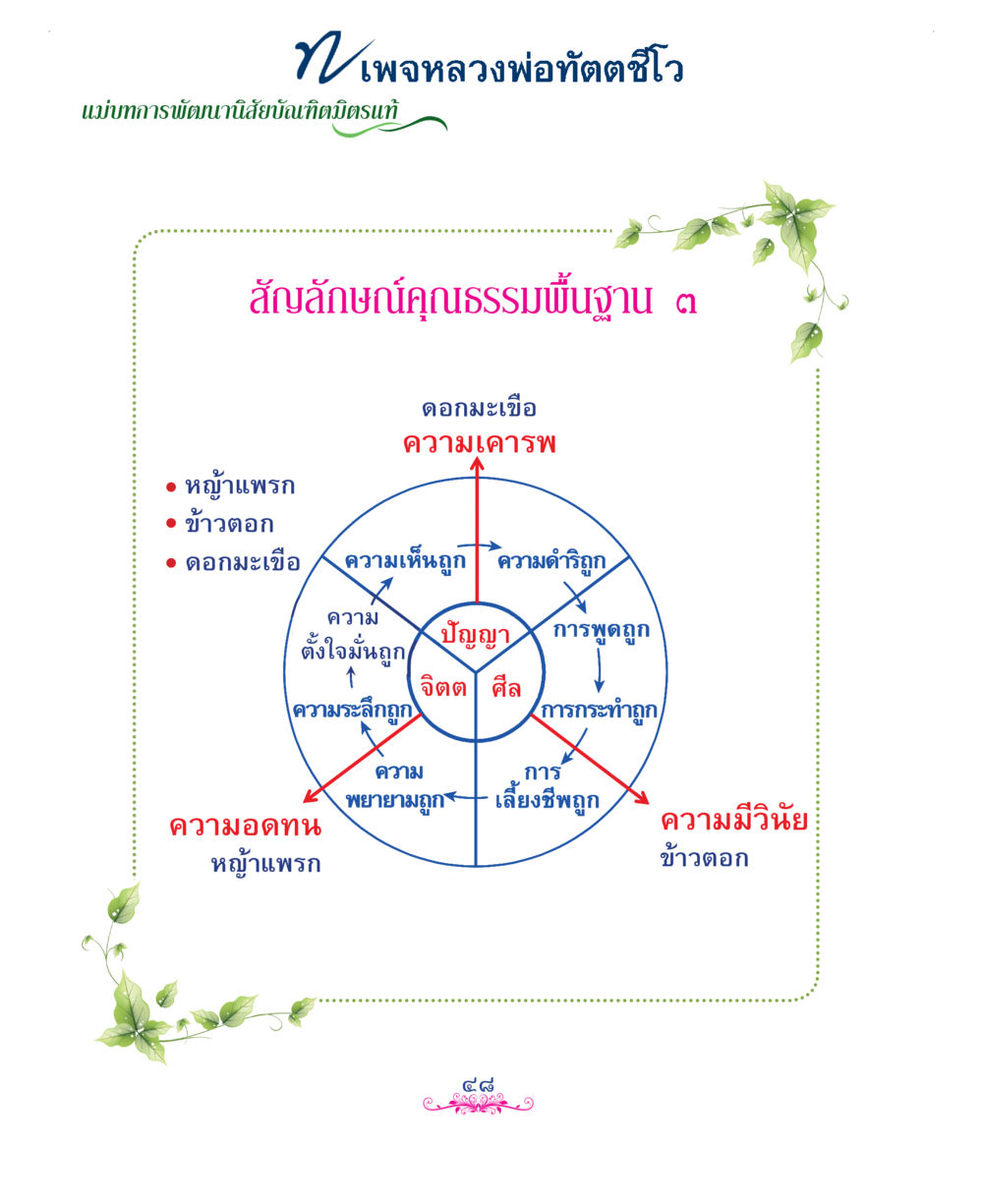 null แม่บทการพัฒนานิสัยบัณฑิตมิตรแท้ หน้า 48