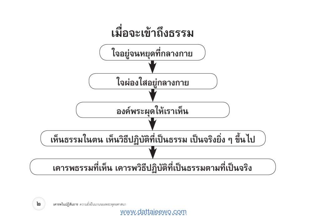 null เคารพในปฏิสันถาร ความยั่งยืนนานของพระพุทธศาสนา หน้า 10