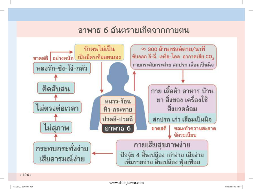 null กู้โลก กู้ภัย กู้ได้ด้วย มีสติทำความดีสากล หน้า 125