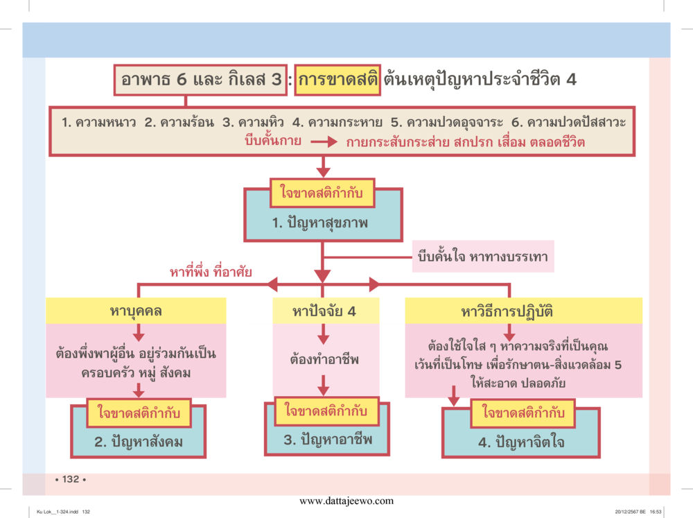 null กู้โลก กู้ภัย กู้ได้ด้วย มีสติทำความดีสากล หน้า 133