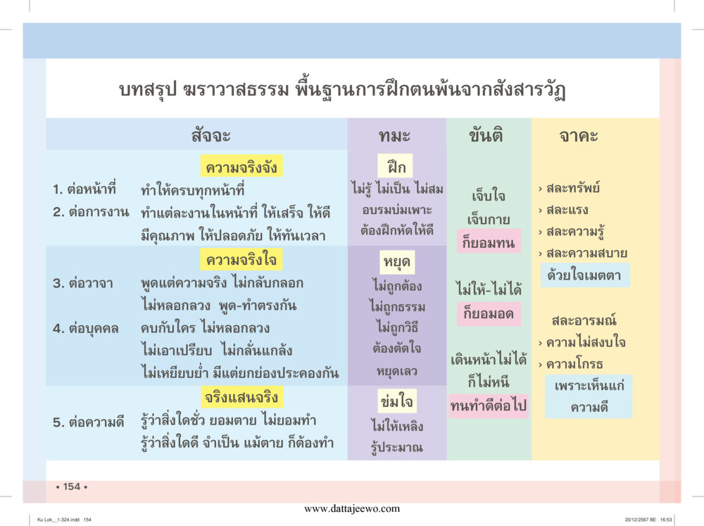 null กู้โลก กู้ภัย กู้ได้ด้วย มีสติทำความดีสากล หน้า 155