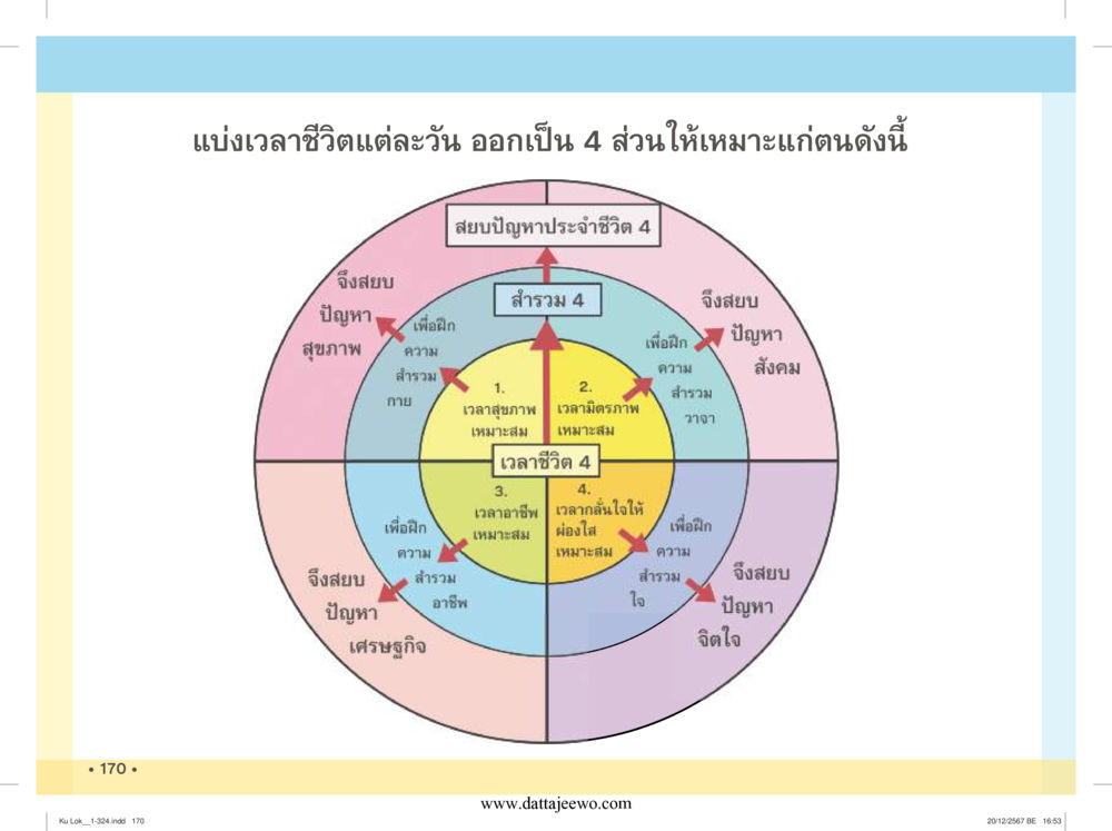 null กู้โลก กู้ภัย กู้ได้ด้วย มีสติทำความดีสากล หน้า 171