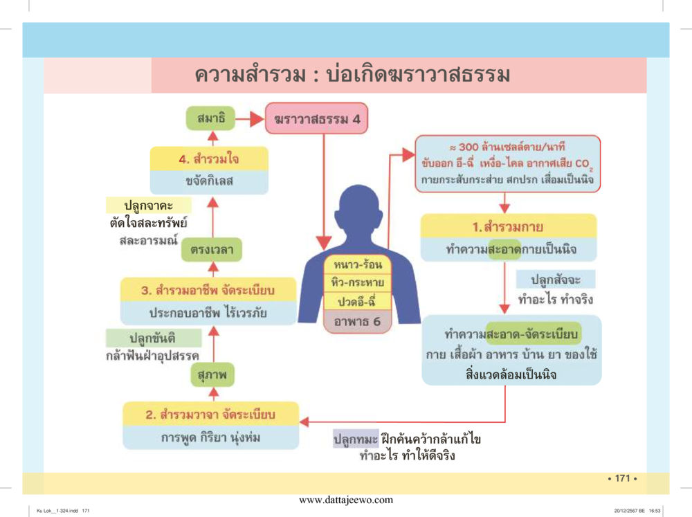 null กู้โลก กู้ภัย กู้ได้ด้วย มีสติทำความดีสากล หน้า 172