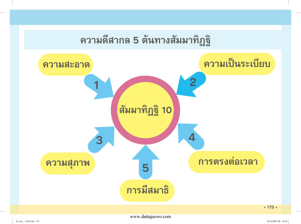 null กู้โลก กู้ภัย กู้ได้ด้วย มีสติทำความดีสากล หน้า 176