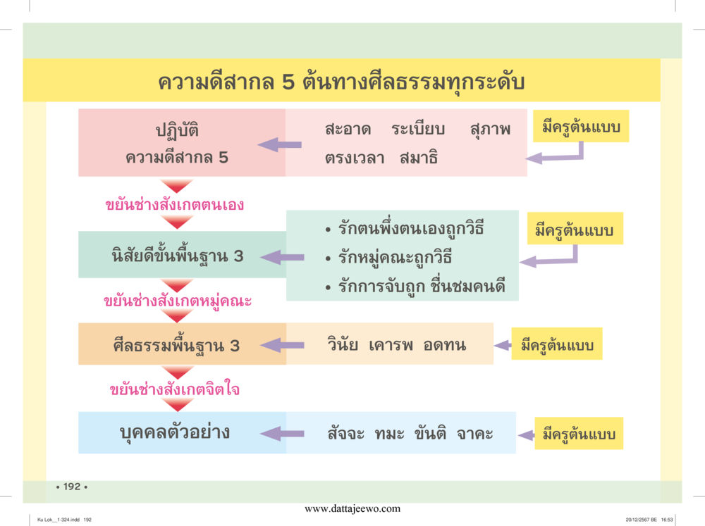 null กู้โลก กู้ภัย กู้ได้ด้วย มีสติทำความดีสากล หน้า 193