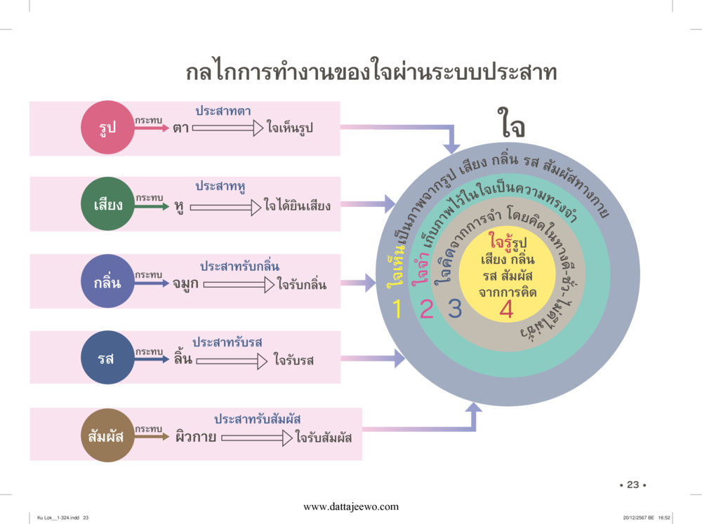 null กู้โลก กู้ภัย กู้ได้ด้วย มีสติทำความดีสากล หน้า 24