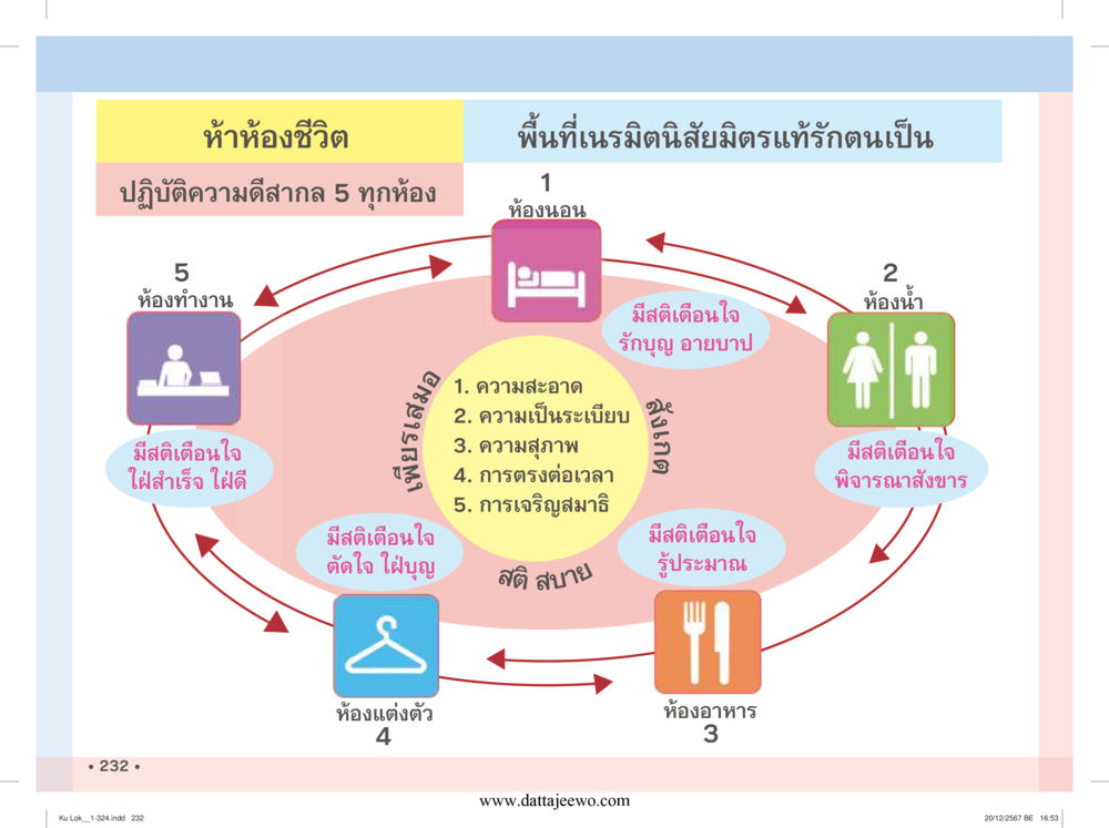 null กู้โลก กู้ภัย กู้ได้ด้วย มีสติทำความดีสากล หน้า 233
