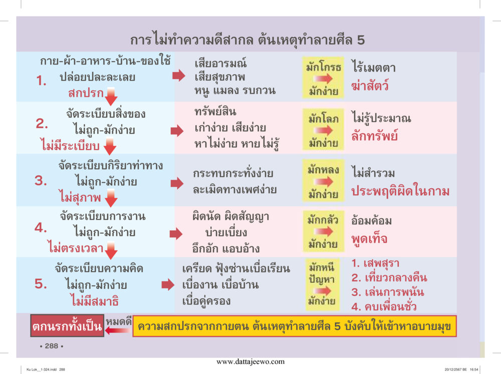 null กู้โลก กู้ภัย กู้ได้ด้วย มีสติทำความดีสากล หน้า 289