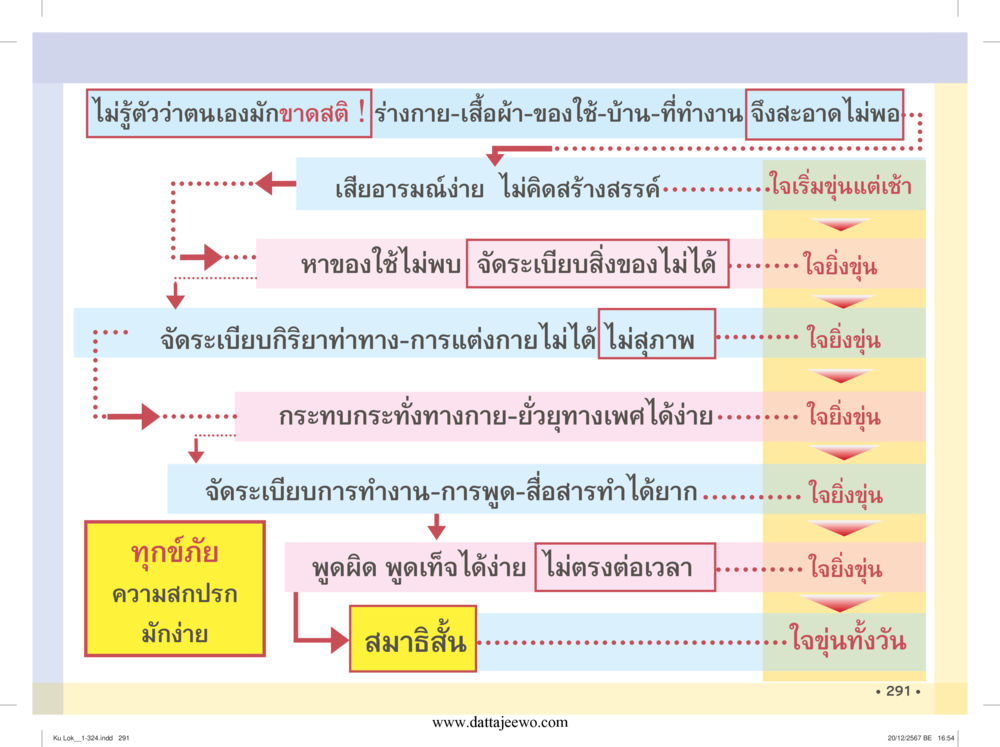 null กู้โลก กู้ภัย กู้ได้ด้วย มีสติทำความดีสากล หน้า 292
