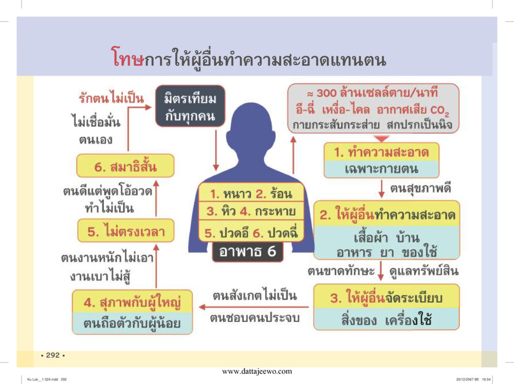 null กู้โลก กู้ภัย กู้ได้ด้วย มีสติทำความดีสากล หน้า 293