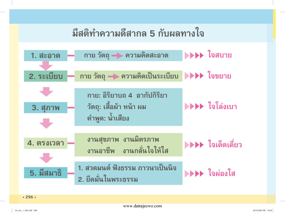 null กู้โลก กู้ภัย กู้ได้ด้วย มีสติทำความดีสากล หน้า 297