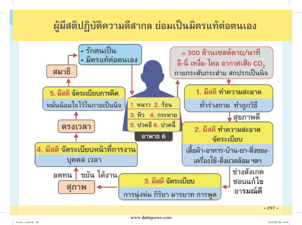null กู้โลก กู้ภัย กู้ได้ด้วย มีสติทำความดีสากล หน้า 298