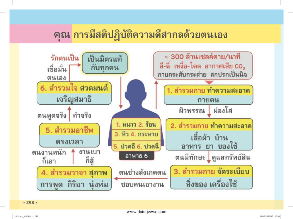 null กู้โลก กู้ภัย กู้ได้ด้วย มีสติทำความดีสากล หน้า 299