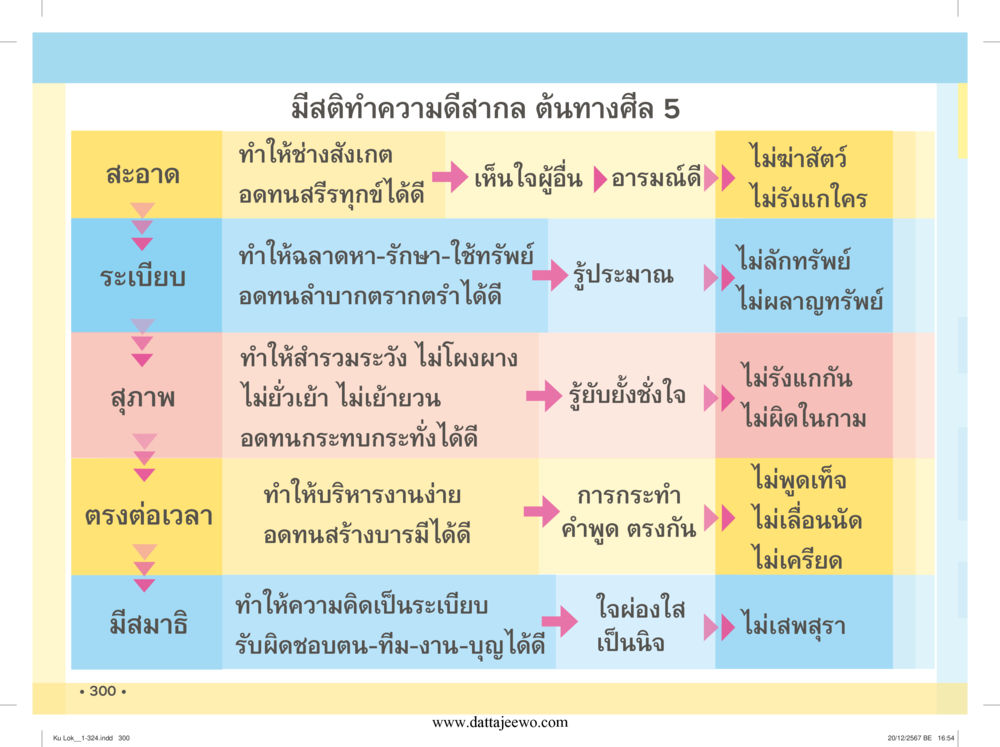 null กู้โลก กู้ภัย กู้ได้ด้วย มีสติทำความดีสากล หน้า 301