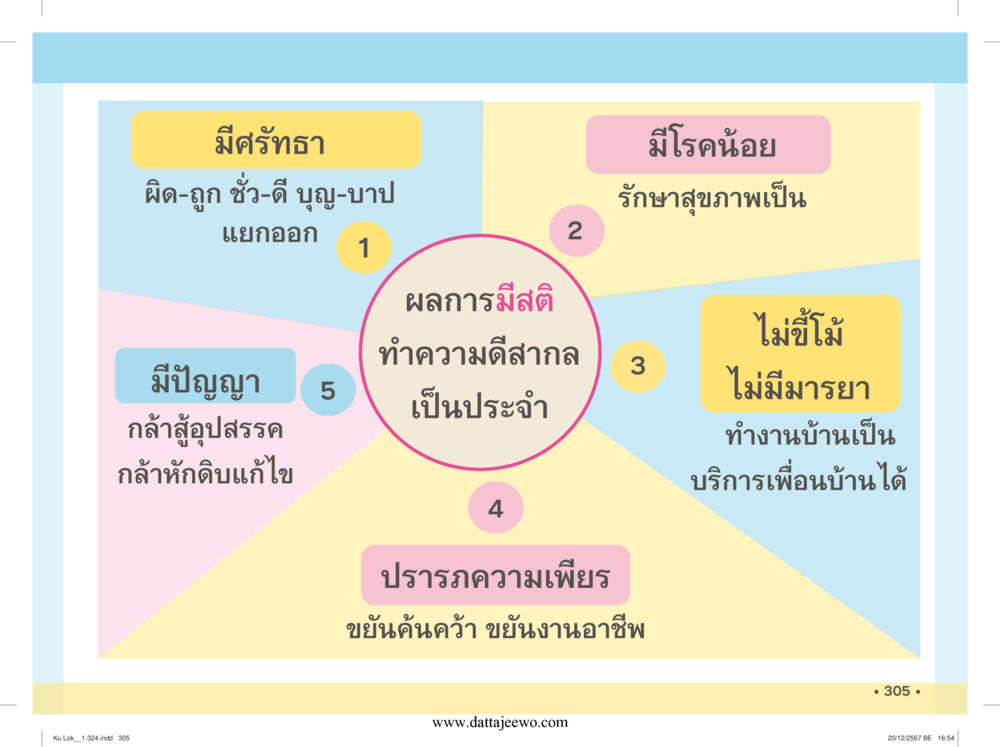null กู้โลก กู้ภัย กู้ได้ด้วย มีสติทำความดีสากล หน้า 306