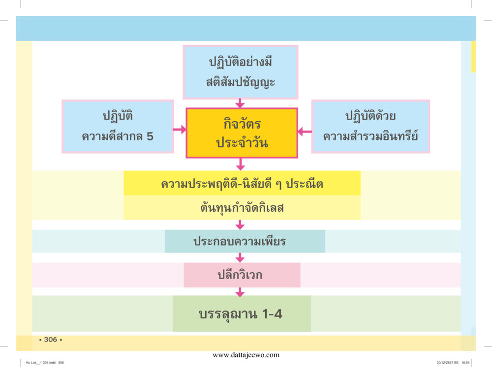 null กู้โลก กู้ภัย กู้ได้ด้วย มีสติทำความดีสากล หน้า 307