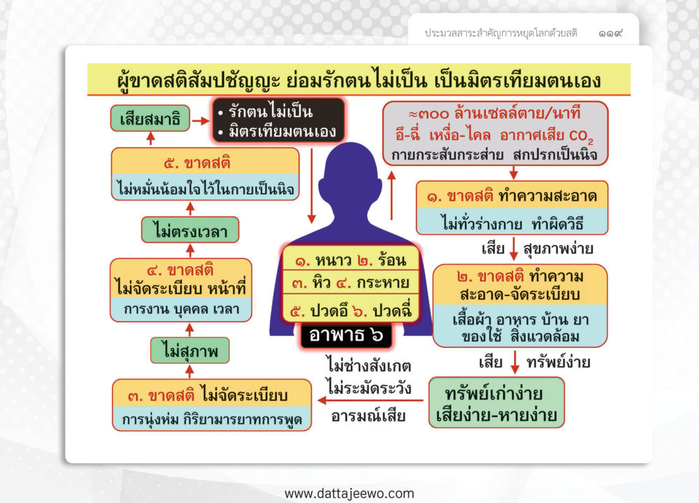 null หยุดโลก หยุดวุ่นวาย หยุดได้ด้วยสติ หน้า 121