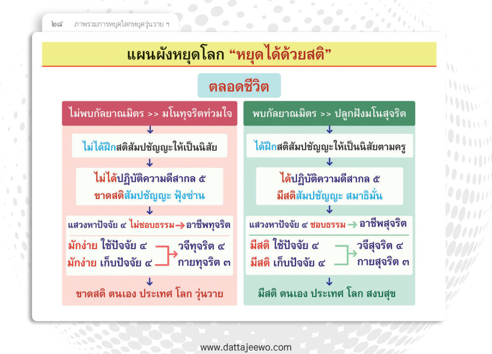 null หยุดโลก หยุดวุ่นวาย หยุดได้ด้วยสติ หน้า 30