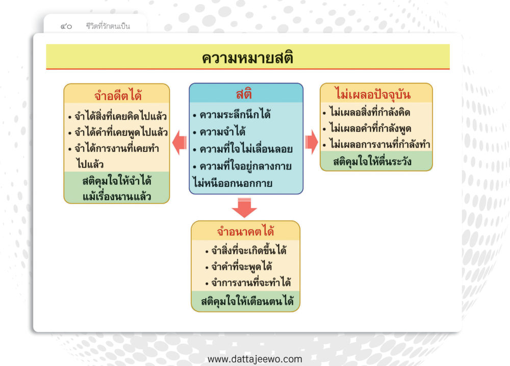 null หยุดโลก หยุดวุ่นวาย หยุดได้ด้วยสติ หน้า 42