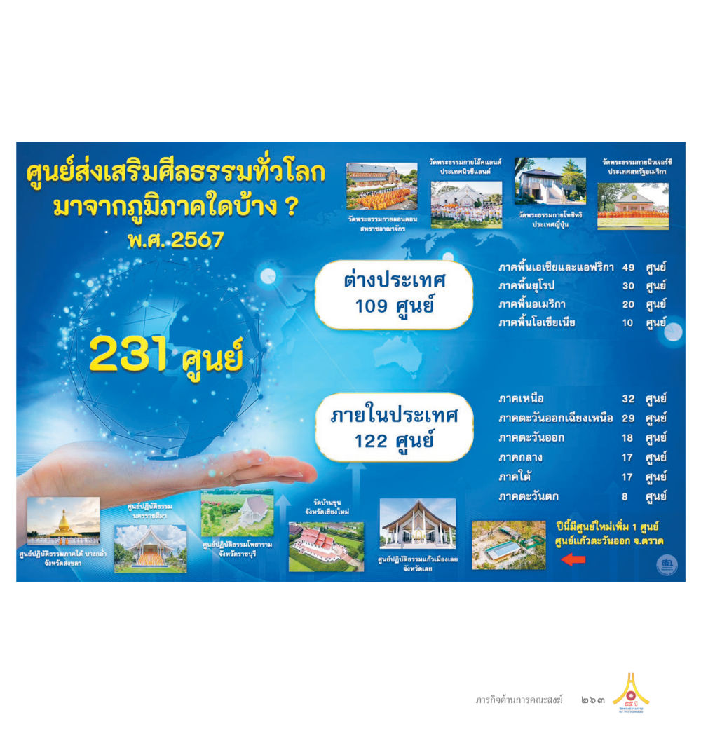 Title of the Book 55ปี วัดพระธรรมกาย หน้า 264