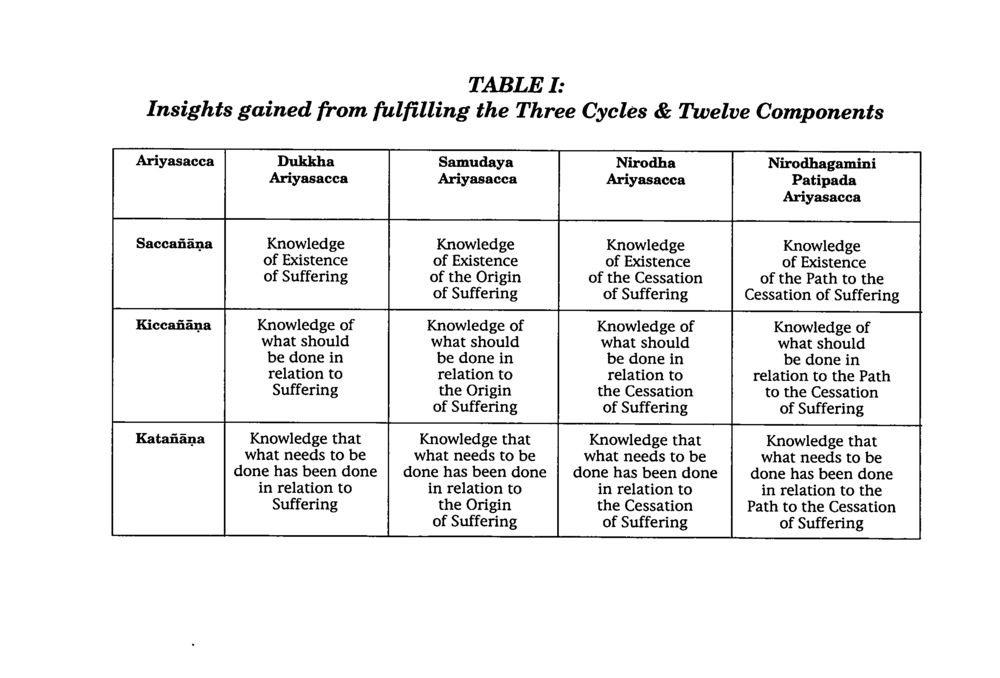Insights into the Three Cycles and Twelve Components of Suffering The Buddha’s First Teaching หน้า 28