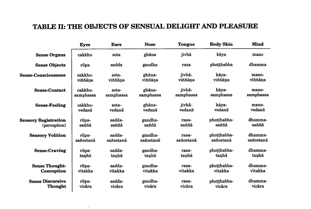 Exploring Sensual Delights and the Six Sense Organs The Buddha’s First Teaching หน้า 98