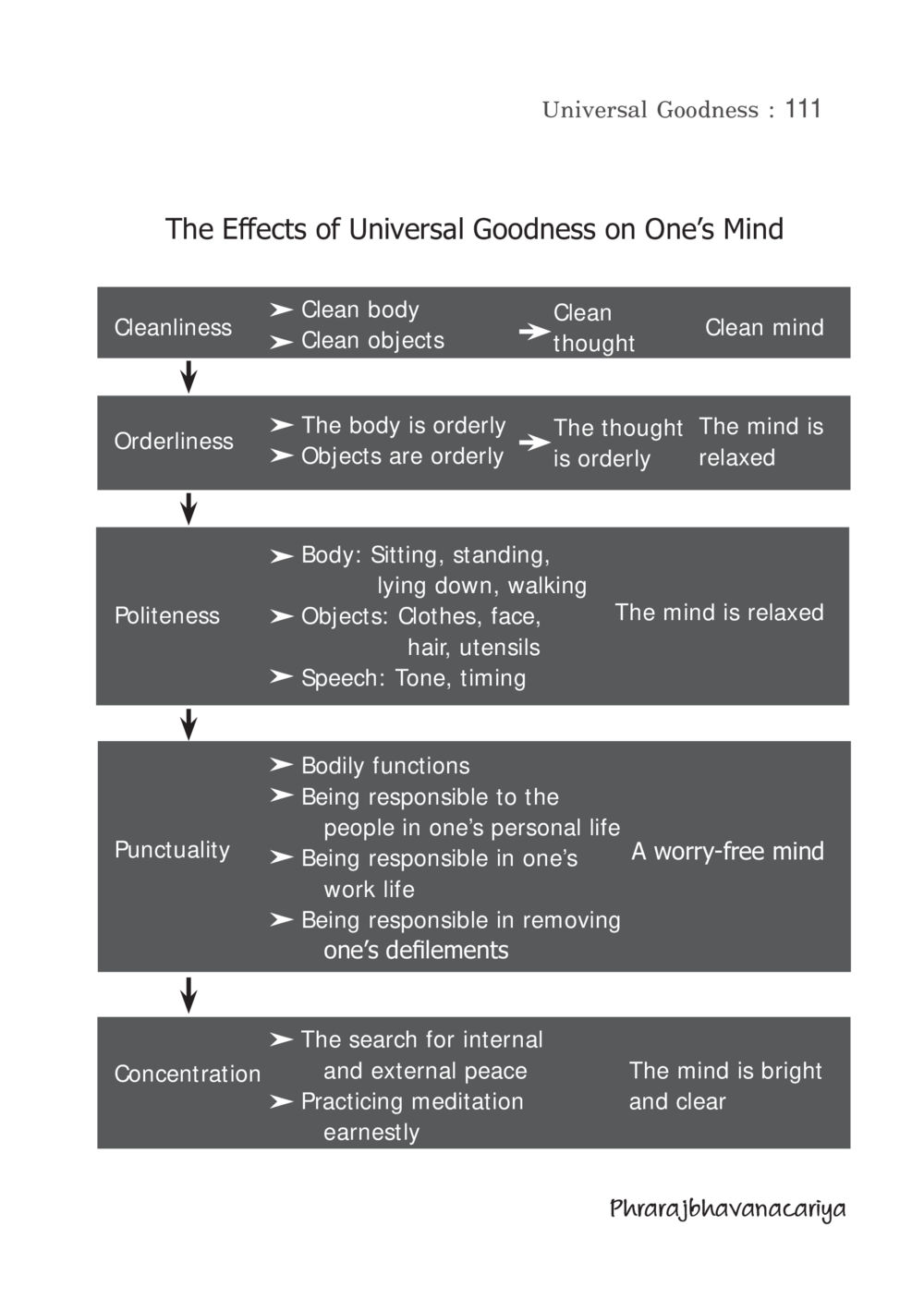 Untitled Universal Goodness หน้า 113