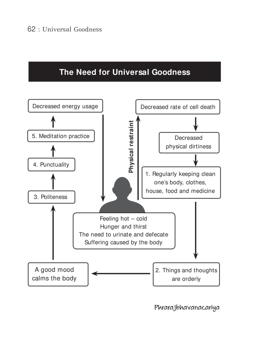 Untitled Universal Goodness หน้า 64