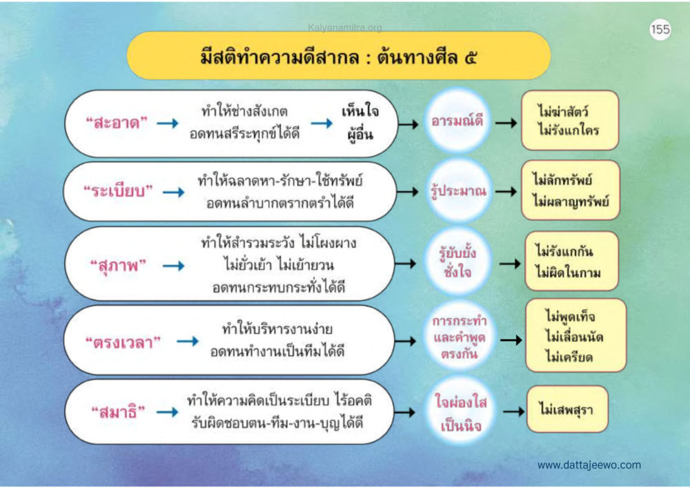 มิสิทธิทำความดีสำาก : ต้นทางศิล 5 เหตุแห่งชีวิตรุ่ง ทางมาหน้าที่พลเมืองมิตรแท้ หน้า 156