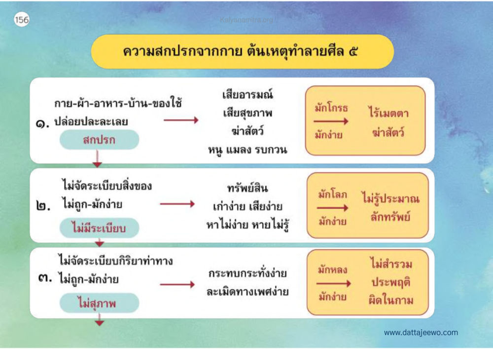 การจัดระเบียบชีวิตที่ดี เหตุแห่งชีวิตรุ่ง ทางมาหน้าที่พลเมืองมิตรแท้ หน้า 157