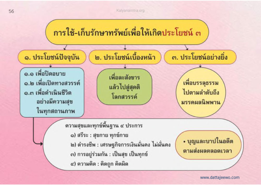 null เหตุแห่งชีวิตรุ่ง ทางมาหน้าที่พลเมืองมิตรแท้ หน้า 57