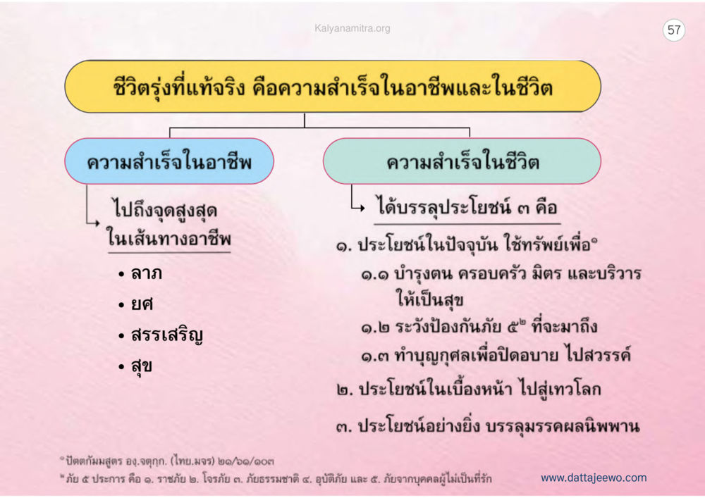 ความสำเร็จในอาชีพและชีวิต เหตุแห่งชีวิตรุ่ง ทางมาหน้าที่พลเมืองมิตรแท้ หน้า 58