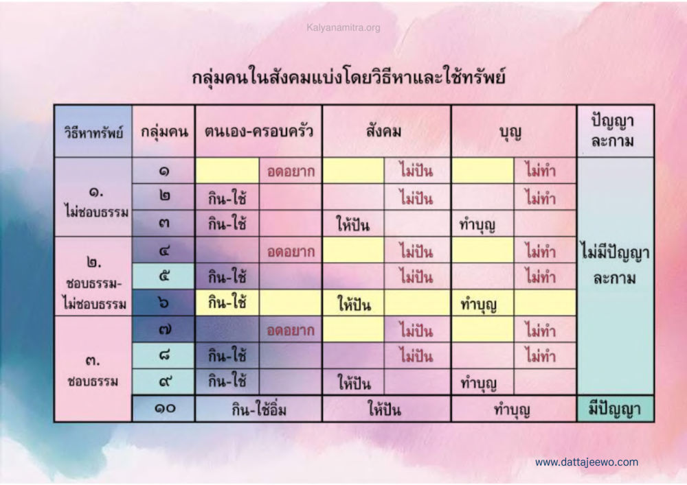 การแบ่งกลุ่มคนในสังคมตามวิธีการหาและใช้ทรัพย์ เหตุแห่งชีวิตรุ่ง ทางมาหน้าที่พลเมืองมิตรแท้ หน้า 94