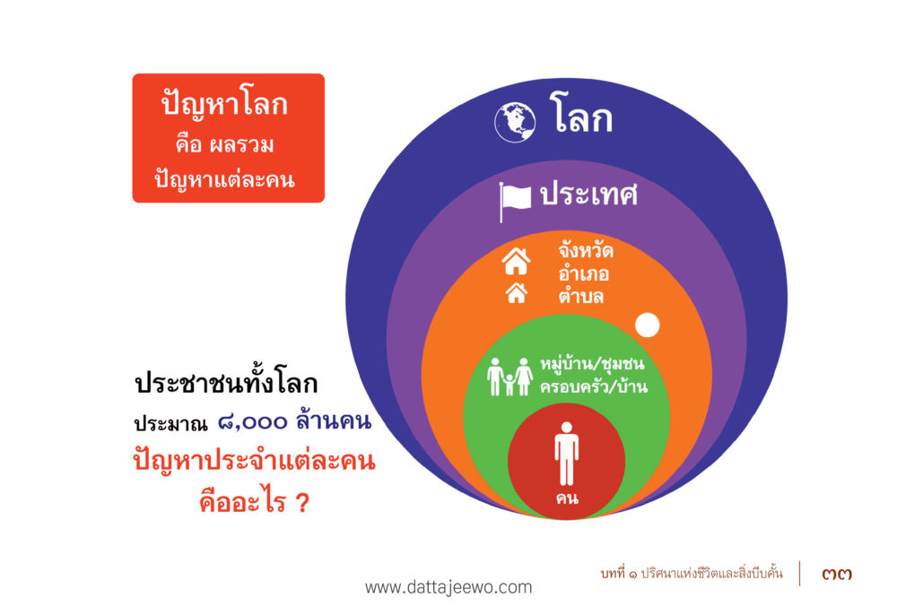 null รื้อฟื้นนิสัย แก้ไขปัญหาชีวิต พิชิตปัญหาโลก หน้า 33