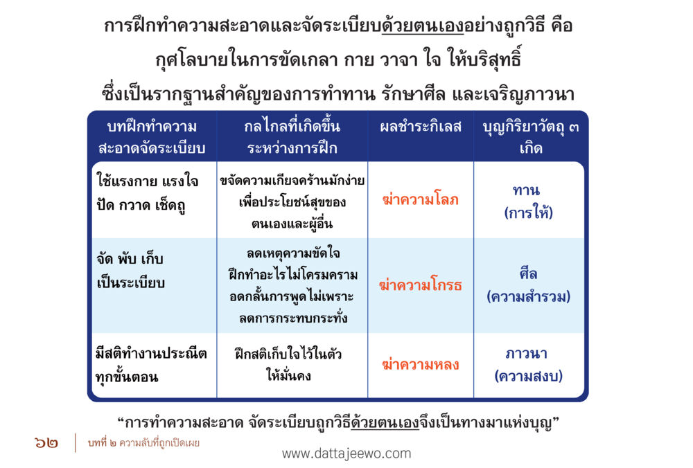 การฝึกทำความสะอาดและจัดระเบียบด้วยตนเอง รื้อฟื้นนิสัย แก้ไขปัญหาชีวิต พิชิตปัญหาโลก หน้า 62