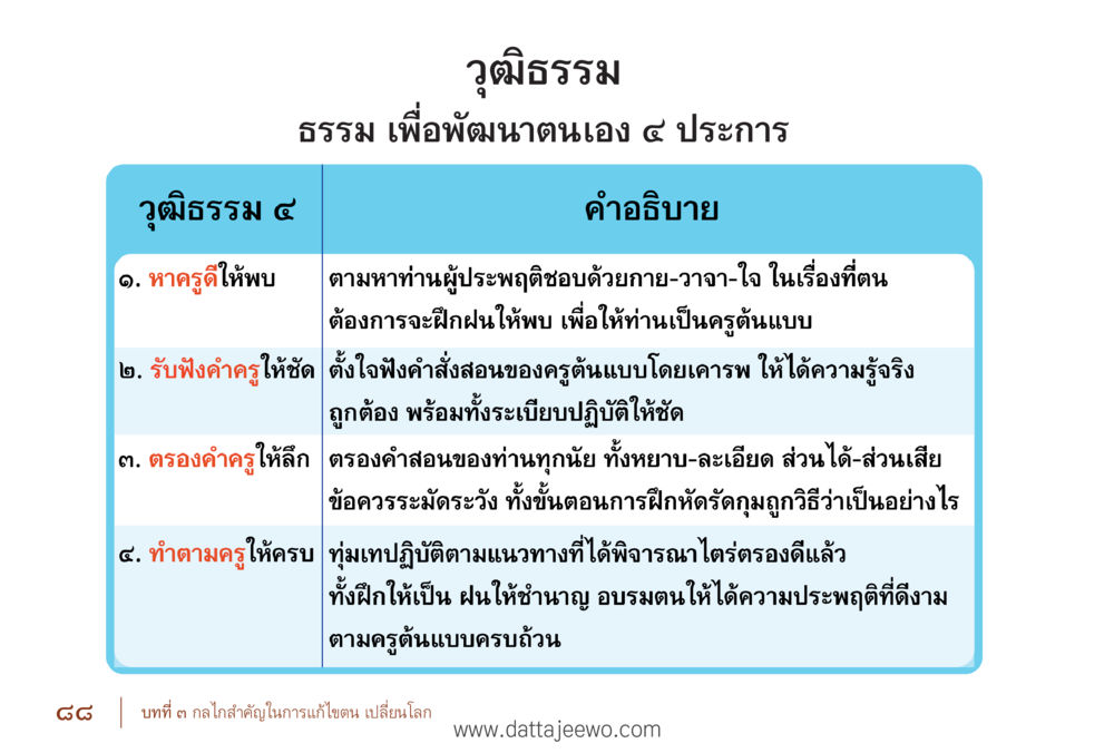 วุฒิธรรมเพื่อพัฒนาตนเอง รื้อฟื้นนิสัย แก้ไขปัญหาชีวิต พิชิตปัญหาโลก หน้า 88