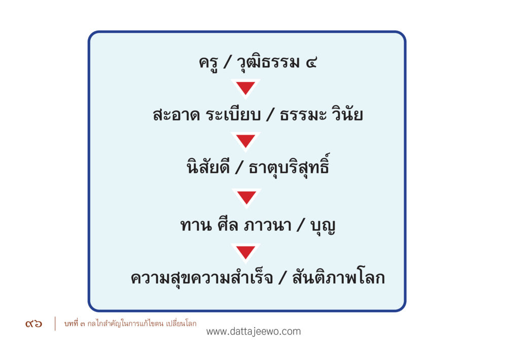 null รื้อฟื้นนิสัย แก้ไขปัญหาชีวิต พิชิตปัญหาโลก หน้า 96