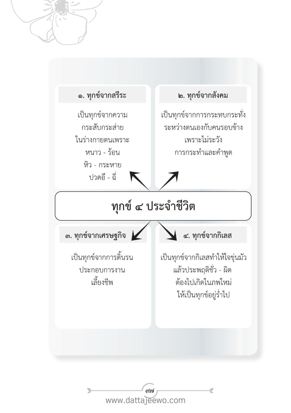 ทุกข์ 4 ประจำชีวิต แนวฝึก...ต้นแบบศีลธรรม (กล้าเตือนกัน หัวใจมิตรแท้) หน้า 108